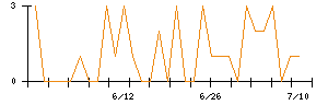 グンゼのシグナル検出数推移