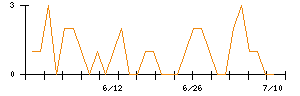 三菱地所物流リート投資法人のシグナル検出数推移