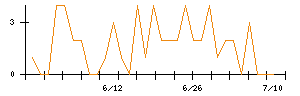 クラウディアホールディングスのシグナル検出数推移