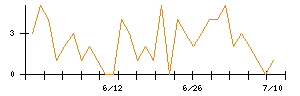 ポールトゥウィンホールディングスのシグナル検出数推移