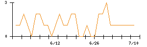 シーボンのシグナル検出数推移