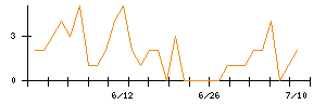 スマートドライブのシグナル検出数推移