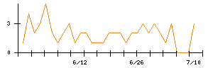 ASAHI EITOホールディングスのシグナル検出数推移
