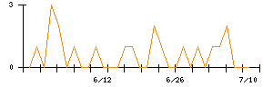 W TOKYOのシグナル検出数推移