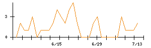 大阪ソーダのシグナル検出数推移