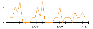 ヒューマン・メタボローム・テクノロジーズのシグナル検出数推移