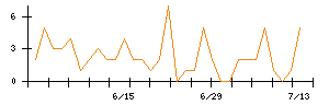 ネットプロテクションズホールディングスのシグナル検出数推移