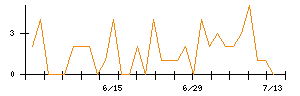 東邦銀行のシグナル検出数推移