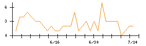 カウリスのシグナル検出数推移