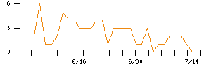 Synspectiveのシグナル検出数推移