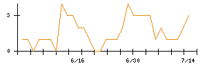 ペッパーフードサービスのシグナル検出数推移