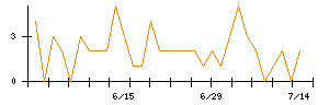 マーキュリーのシグナル検出数推移