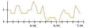 AVILENのシグナル検出数推移