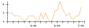 ベイカレントのシグナル検出数推移