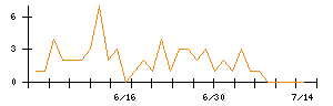 旅工房のシグナル検出数推移