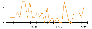 日東電工のシグナル検出数推移