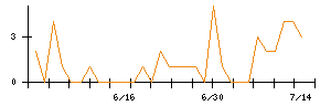 キムラのシグナル検出数推移