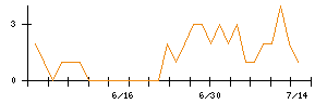 アールシーコアのシグナル検出数推移