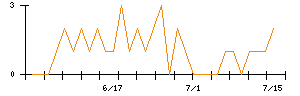 Lib Workのシグナル検出数推移