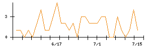 INPEXのシグナル検出数推移