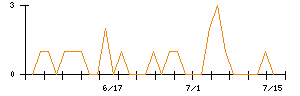 きょくとうのシグナル検出数推移