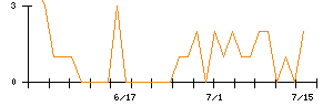 ALSOKのシグナル検出数推移