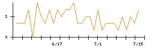 HODL1のシグナル検出数推移