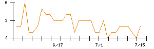 Synspectiveのシグナル検出数推移