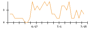 Hameeのシグナル検出数推移