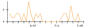 J−MAXのシグナル検出数推移