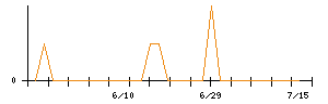 アトムリビンテックのシグナル検出数推移