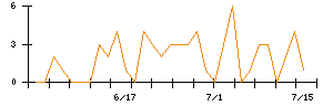 SHIFTのシグナル検出数推移