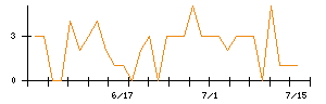 Ａｉｍｉｎｇのシグナル検出数推移