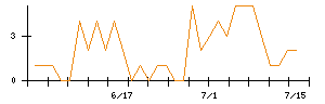 ワンキャリアのシグナル検出数推移