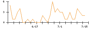 True Dataのシグナル検出数推移