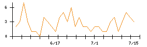 VALUENEXのシグナル検出数推移