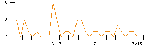 ツムラのシグナル検出数推移