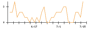 インテリックスホールディングスのシグナル検出数推移