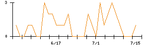 エステーのシグナル検出数推移