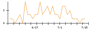 ANYCOLORのシグナル検出数推移