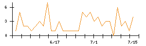 Rebaseのシグナル検出数推移