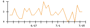 NGKのシグナル検出数推移