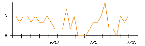 Laboro.AIのシグナル検出数推移