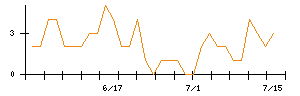 ＡＶＩＬＥＮのシグナル検出数推移