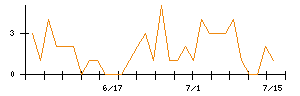 ＬＩＸＩＬのシグナル検出数推移