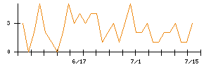 荏原のシグナル検出数推移