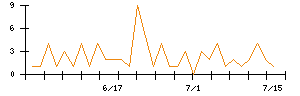 QDレーザのシグナル検出数推移