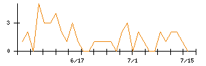 ＳＥＭＩＴＥＣのシグナル検出数推移