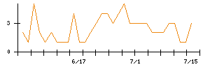 日本CMKのシグナル検出数推移