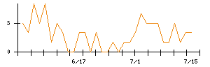 NexToneのシグナル検出数推移